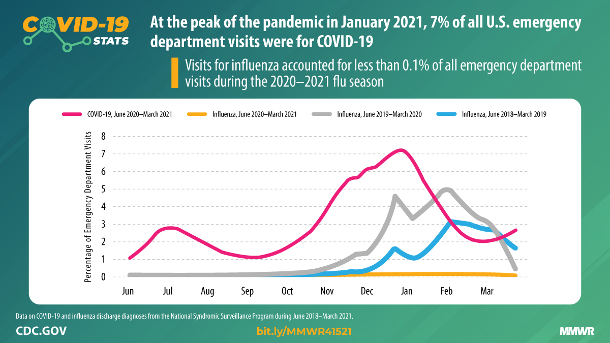 COVID-19 Stats: COVID-19 and Influenza Discharge Diagnoses as a Percentage of Emergency Department (ED) Visits, by Year — United States, June 2018–March 2021 The figure is a line graph showing COVID-19 and influenza discharge diagnoses as a percentage of U.S. emergency department visits, by year during June 2018–March 2021.