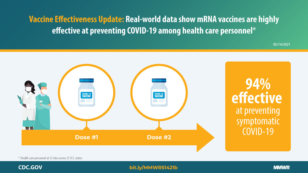 mm7020e2_EffectivenessPfizerModernaHCP_IMAGE_14May21_1200x675 The figure is a graphic describing how real-world data show mRNA vaccines are highly effective at preventing COVID-19 among health care personnel.