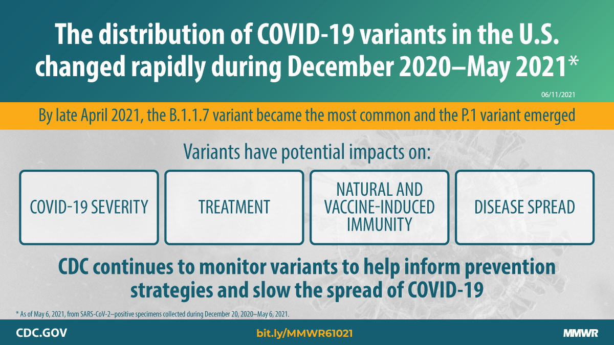 Genomic Surveillance for SARS-CoV-2 Variants Circulating in the United States, December 2020–May 2021 The figure is a graphic describing the distribution of COVID-19 variants in the U.S.