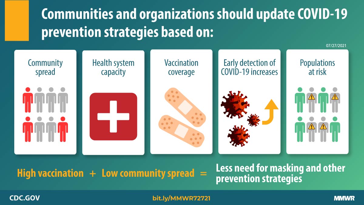 Guidance for Implementing COVID-19 Prevention Strategies in the Context of Varying Community Transmission Levels and Vaccination Coverage The graphic describes factors communities and organizations should use when implementing COVID-19 prevention strategies.