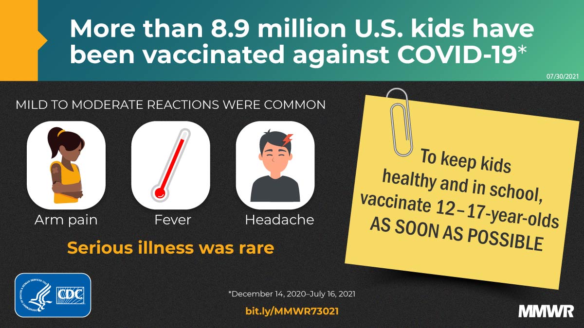 COVID-19 Vaccine Safety in Adolescents Aged 12–17 Years — United States, December 14, 2020–July 16, 2021 This figure is a graphic with text describing COVID-19 vaccine safety in adolescents.
