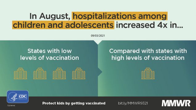 Trends in COVID-19 Cases, Emergency Department Visits, and Hospital Admissions Among Children and Adolescents Aged 0–17 Years — United States, August 2020–August 2021 The figure shows increased child and adolescent hospitalizations in states with low vaccination levels.