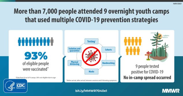 Multicomponent Strategies to Prevent SARS-CoV-2 Transmission — Nine Overnight Youth Summer Camps, United States, June–August 2021 The figure shows how youth camps used COVID-19 prevention strategies to limit COVID-19 spread.