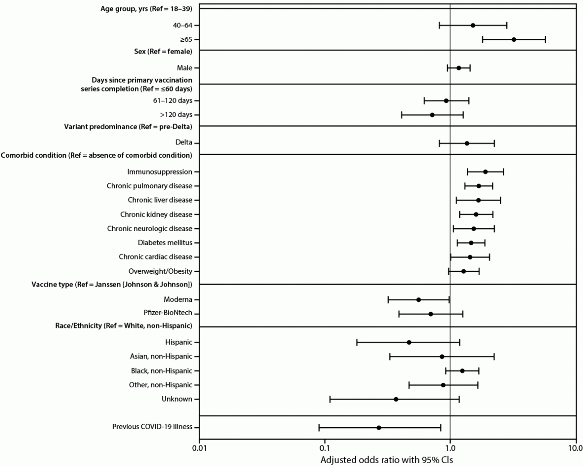 Figure is a forest plot displaying adjusted odds ratios of risk factors for COVID-19 severe outcomes among persons across 465 U.S. health care facilities who completed a primary COVID-19 vaccination series during December 2020&ndash;October 2021.