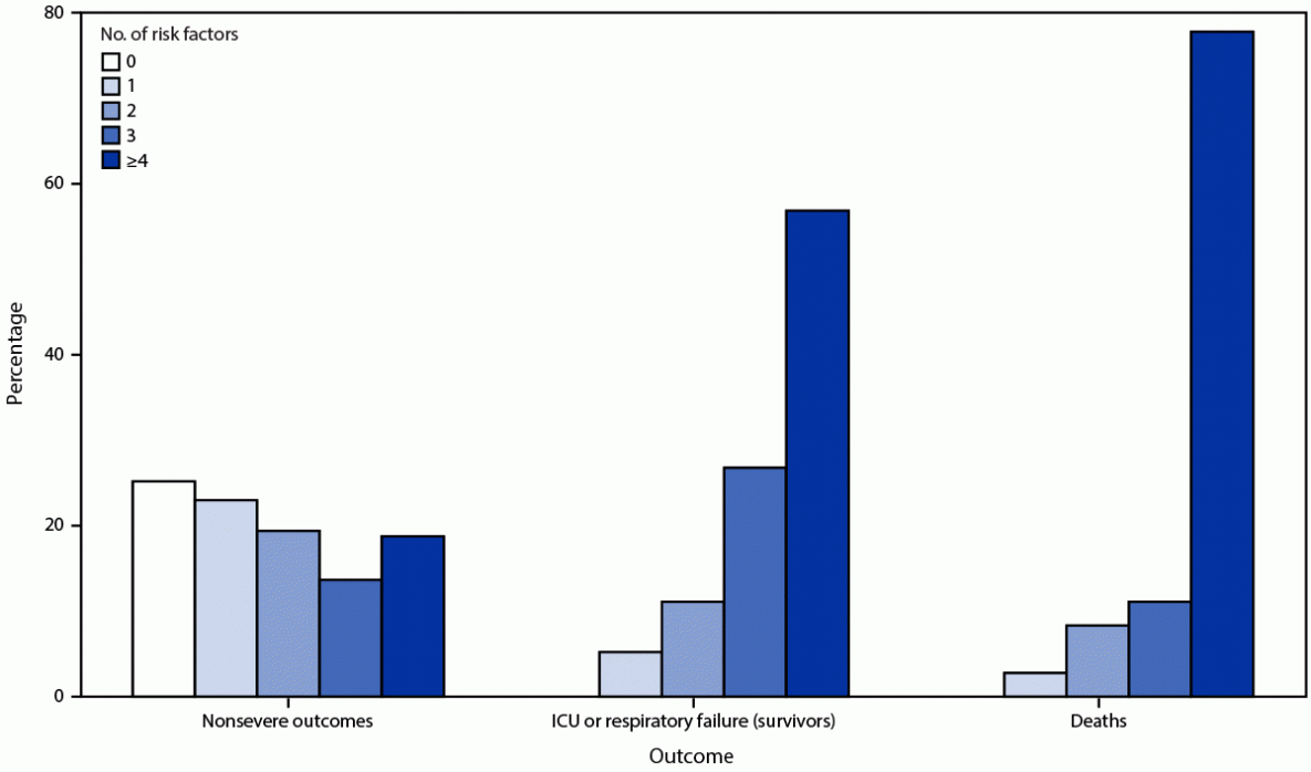 Figure is a bar graph that shows the percentage of risk factors in persons with COVID-19 across 465 U.S. health care facilities after completion of a primary vaccination series, by outcome during December 2020&ndash;October 2021.