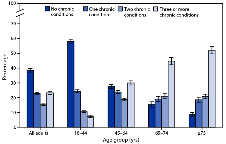 The figure is a bar chart showing the distribution of emergency department visits made by adults in the United States during 2017&ndash;2019, by age and number of chronic conditions, according to the National Center for Health Statistics.