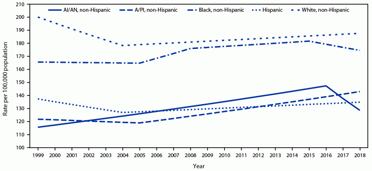 The figure is a line graph showing trends in breast cancer incidence among women aged 20 years or older by race and ethnicity in the United States during 1999&ndash;2018.