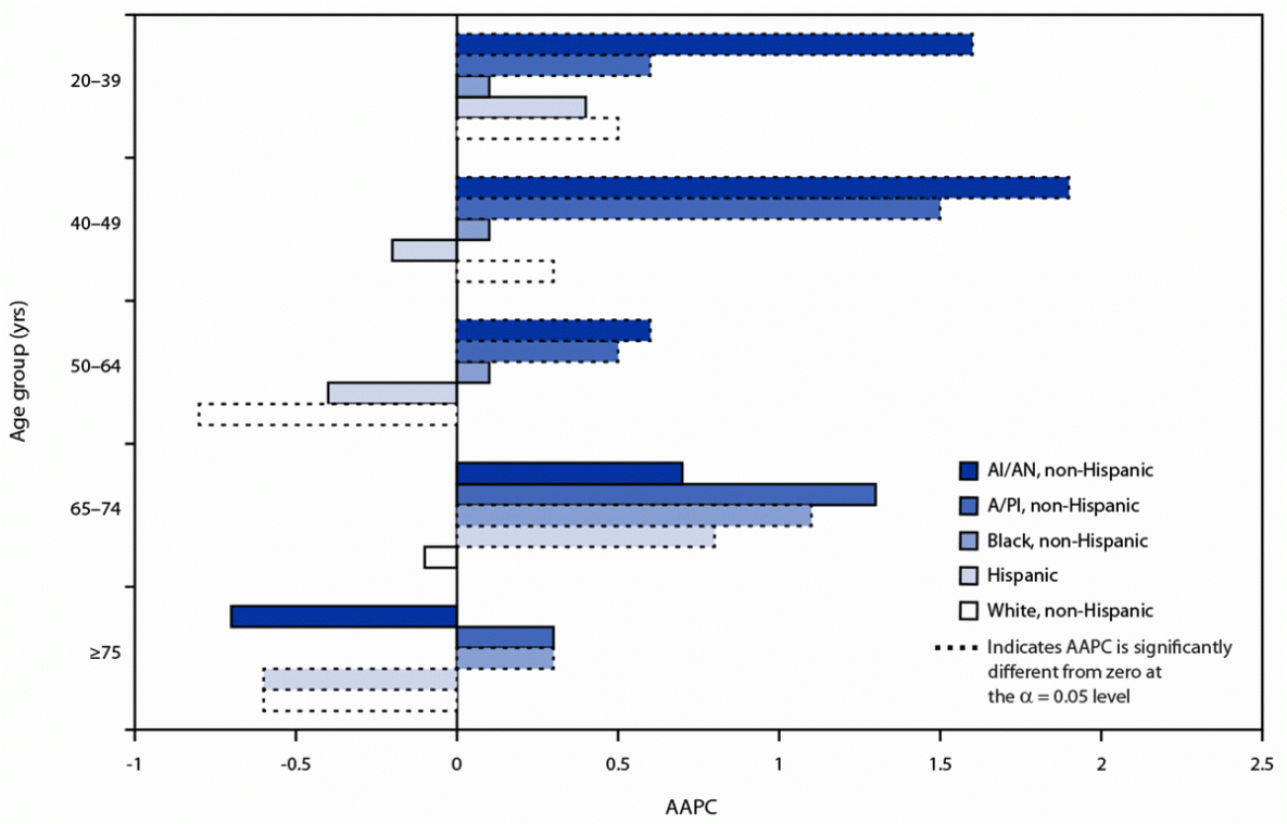 The figure is a horizontal bar chart showing average annual percent change in breast cancer incidence among women aged 20 years or older by race and ethnicity and age group in the United States during 1999&ndash;2018.