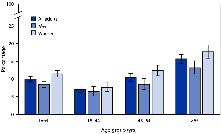Figure is a bar graph indicating the percentage of U.S. adults who received care at home from a friend or family member in the past 12 months, during July&ndash;December 2020, based on data from National Health Interview Survey.