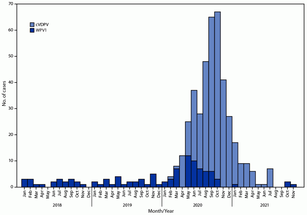 This figure is a histogram that shows the number of wild poliovirus type 1 cases and circulating vaccine-derived poliovirus type 2 cases in Afghanistan during January 2020&ndash;November 2021.
