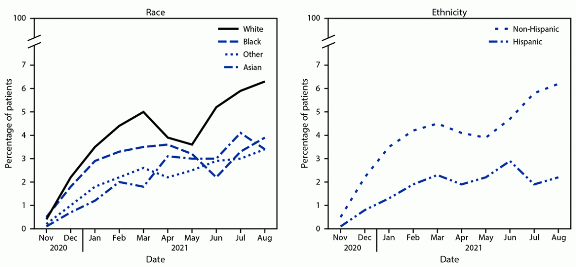 The figure comprises two line graphs illustrating the monthly percentage of COVID-19 patients receiving monoclonal antibody treatment, stratified by race and ethnicity, according to 41 health care systems participating in the National Patient-Centered Clinical Research Network in the United States during March 2020&ndash;August 2021.