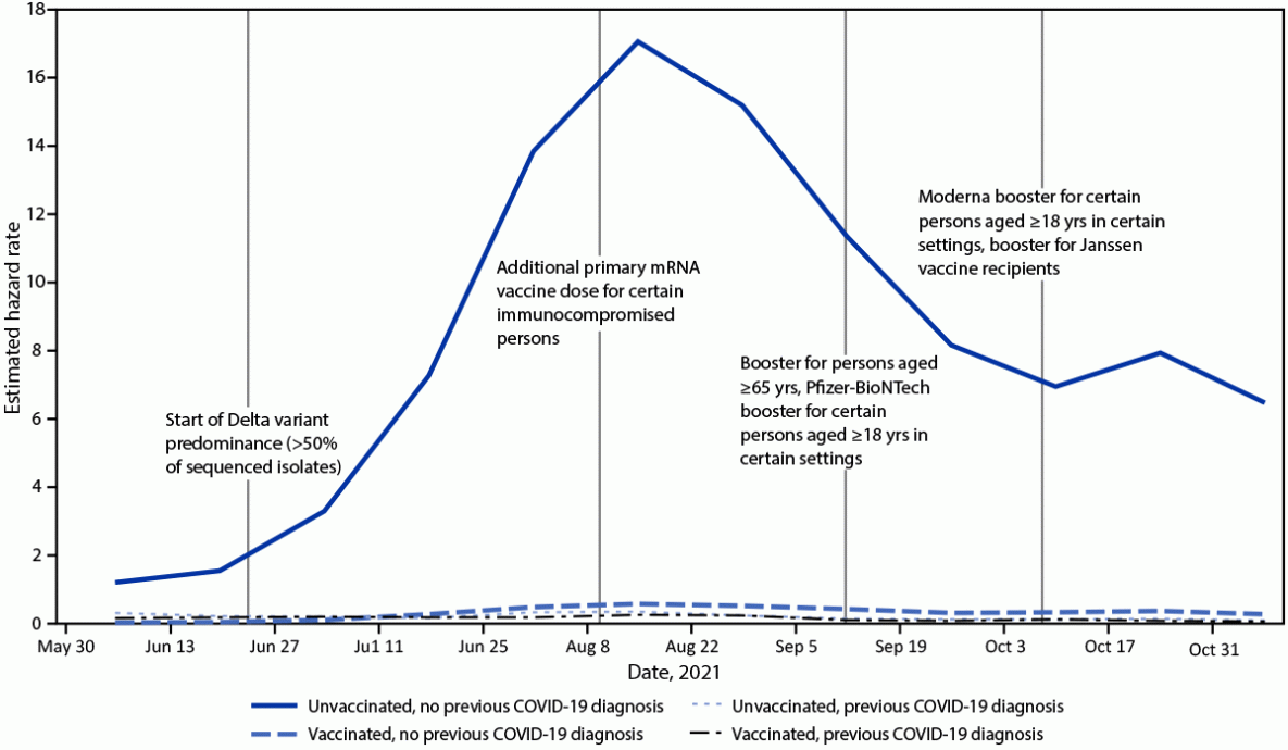 The figure is a line chart showing incident laboratory-confirmed COVID-19-associated hospitalizations among immunologic cohorts defined by vaccination and previous diagnosis histories in California during May 30&ndash;November 20, 2021.