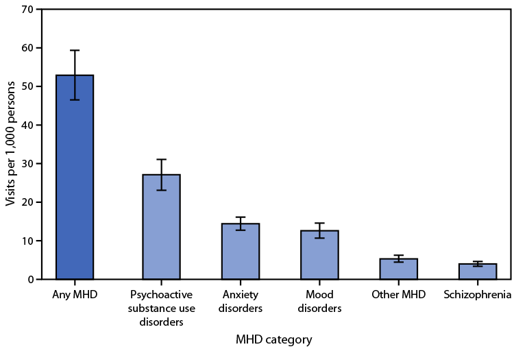 The figure is a bar chart illustrating the rates of emergency department visits related to mental health disorders among adults aged &ge;18 years, by disorder category, during 2017&ndash;2019 in the United States, according to the National Center for Health Statistics.