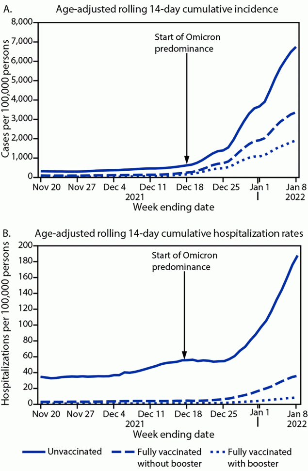 The figure is a pair of line graphs indicating the age-adjusted rolling 14-day SARS-CoV-2 cumulative incidence in panel A and hospitalization rates in panel B, by vaccination status in Los Angeles County, California during November 7, 2021&ndash;January 8, 2022.