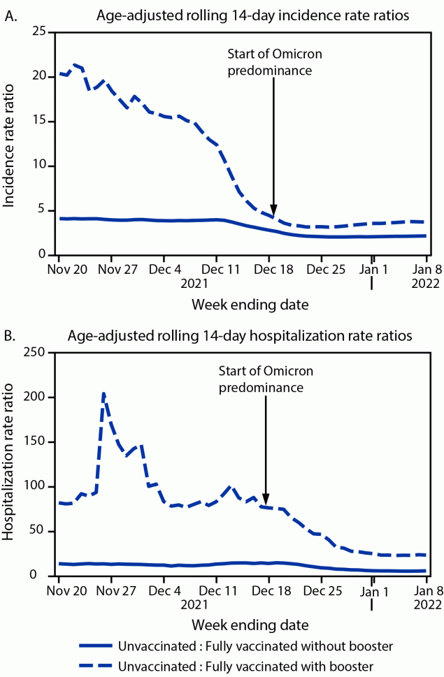 The figure is a pair of line graphs indicating the age-adjusted rolling 14-day SARS-CoV-2&ndash;associated incidence rate ratios in panel A and hospitalization rate ratios in panel B, by vaccination status in Los Angeles County, California during November 7, 2021&ndash;January 8, 2022.