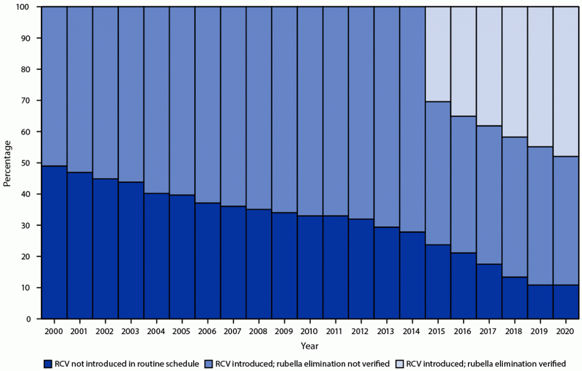 The figure is a histogram that shows the percentage of countries that have introduced rubella-containing vaccine in the routine immunization schedule and the percentage with verified rubella elimination, by year, worldwide, during 2000&ndash;2020.
