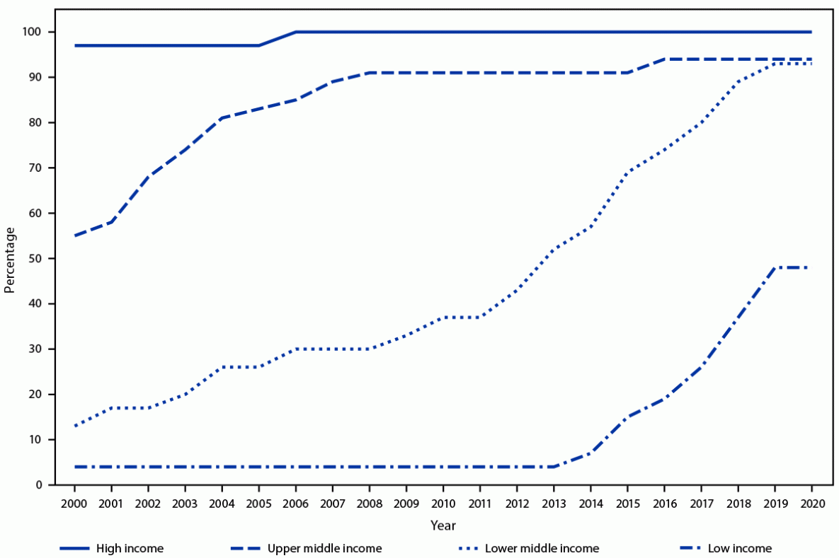 The figure is a line graph that shows the percentage of countries that have introduced rubella-containing vaccine in the routine schedule, by World Bank income group and year, worldwide, during 2000&ndash;2020.