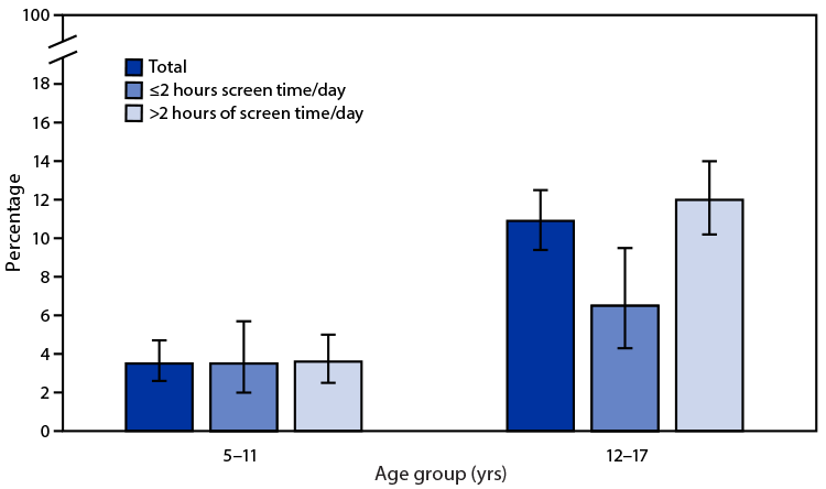 Figure is a bar graph indicating the percentage of U.S. children and adolescents aged 5&ndash;17 years who reported being tired most days or every day in 2020, by age and hours of screen time, based on data from the National Health Interview Survey.