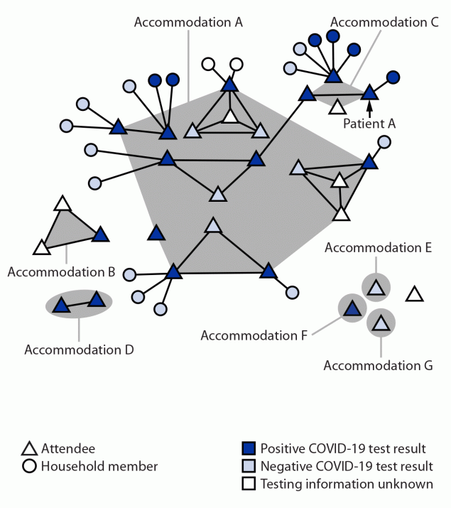The figure is a cluster figure illustrating SARS-CoV-2 infections among a cluster of attendees of a New York City convention grouped by accommodation while in New York City and forward household transmission in 13 U.S. states during November 18&ndash;December 20, 2021.