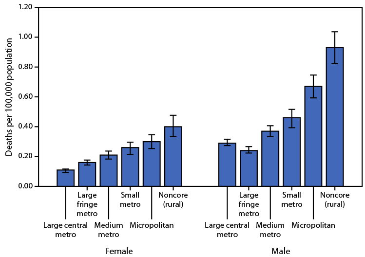 The figure is a bar chart showing the death rates attributed to excessive cold or hypothermia, by urbanization level and sex, during 2018&ndash;2020 according to the National Vital Statistics System.