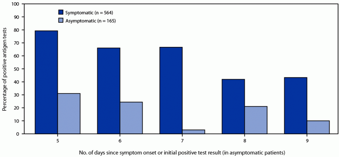 The figure is a bar chart showing the proportion of BinaxNOW SARS-CoV-2 antigen test results positive 5&ndash;9 days after symptom onset or after a positive initial test result for SARS-CoV-2, by symptom status (N = 729), in the Yukon-Kuskokwim Delta region of Alaska during January&ndash;February 2022.