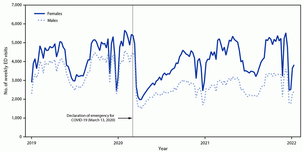 Figure is a line graph indicating the weekly number of emergency department visits for overall mental health conditions among U.S. children and adolescents aged 0&ndash;17 years during 2019&ndash;2022, by sex, based on data from the National Syndromic Surveillance Program.