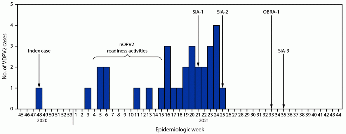 The figure is a histogram indicating vaccine-derived polio virus type 2 cases, novel oral polio vaccine type 2 readiness activities, and outbreak supplementary immunization activities in Tajikistan during 2020&ndash;2021 according to National Expanded Program on Immunization data from weekly acute flaccid paralysis surveillance.