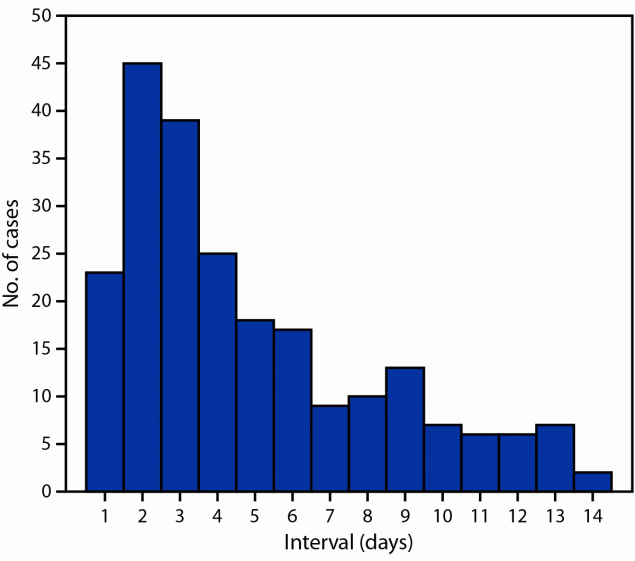 The figure is a bar chart indicating the interval between index patient onset date and household contact onset date during November 2021&ndash;February 2022 in four U.S. jurisdictions.