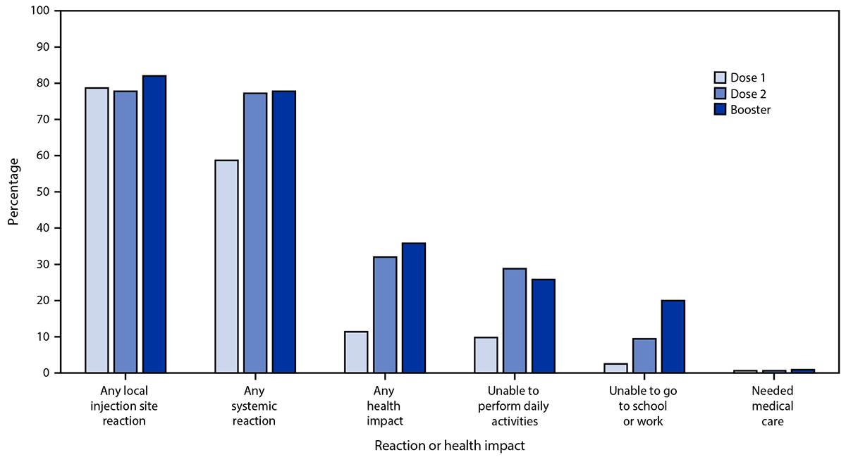 This figure consists of a bar graph indicating the percentage of adverse reactions and health impacts reported among persons aged 12&ndash;17 years who received a homologous Pfizer-BioNTech COVID-19 vaccine booster, by vaccine dose, in the United States during December 9, 2021&ndash;February 20, 2022.