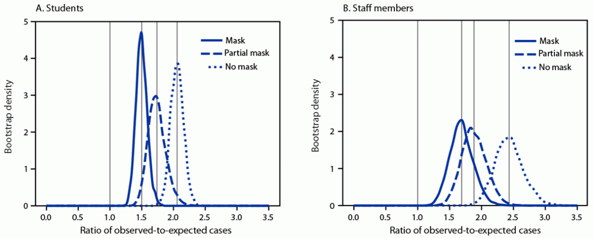 The figure is a chart showing mean estimates of the ratio of observed school district cases to expected school district cases among students and staff members, based on surrounding community incidence, by mask requirement status in 233 school districts in Arkansas during August&ndash;October 2021.