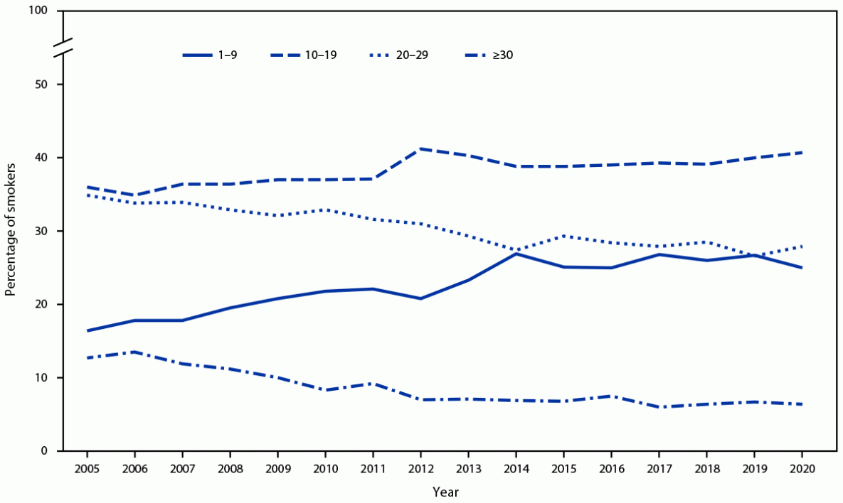 The figure is a line chart showing percentage of adults aged &ge;18 years who reported smoking cigarettes every day, by average number of cigarettes smoked per day, in the United States during 2005&ndash;2020.