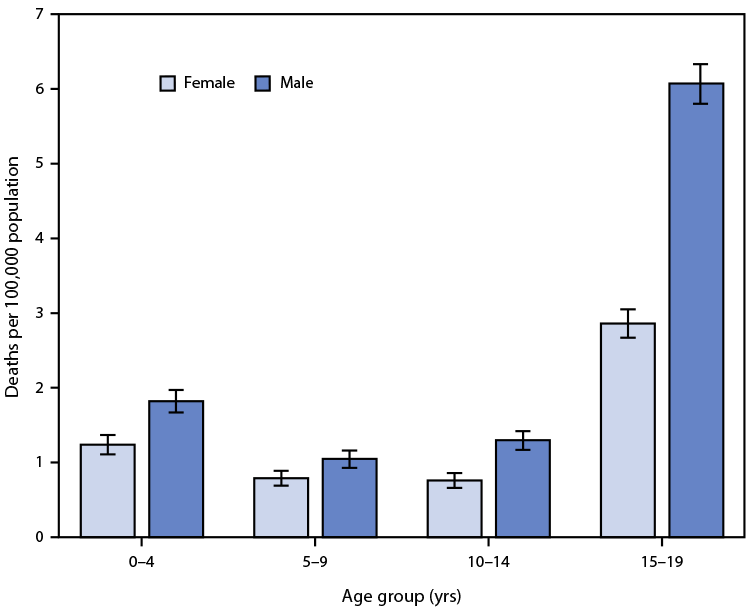 The figure is a bar chart showing the rate of unintentional traumatic brain injury&ndash;related deaths among persons aged &le;19 years, by age group and sex, using data from the National Vital Statistics System, in the United States, during 2018&ndash;2020