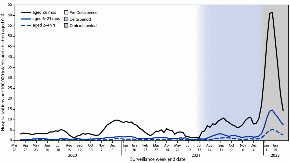The figure is a line graph with a 3-week moving average illustrating COVID-19 hospitalization rates among infants and children aged 0&ndash;4 years, by age group, in 14 U.S. states during March 2020&ndash;February 2022 according to the Coronavirus Disease 2019&ndash;Associated Hospitalization Surveillance Network.