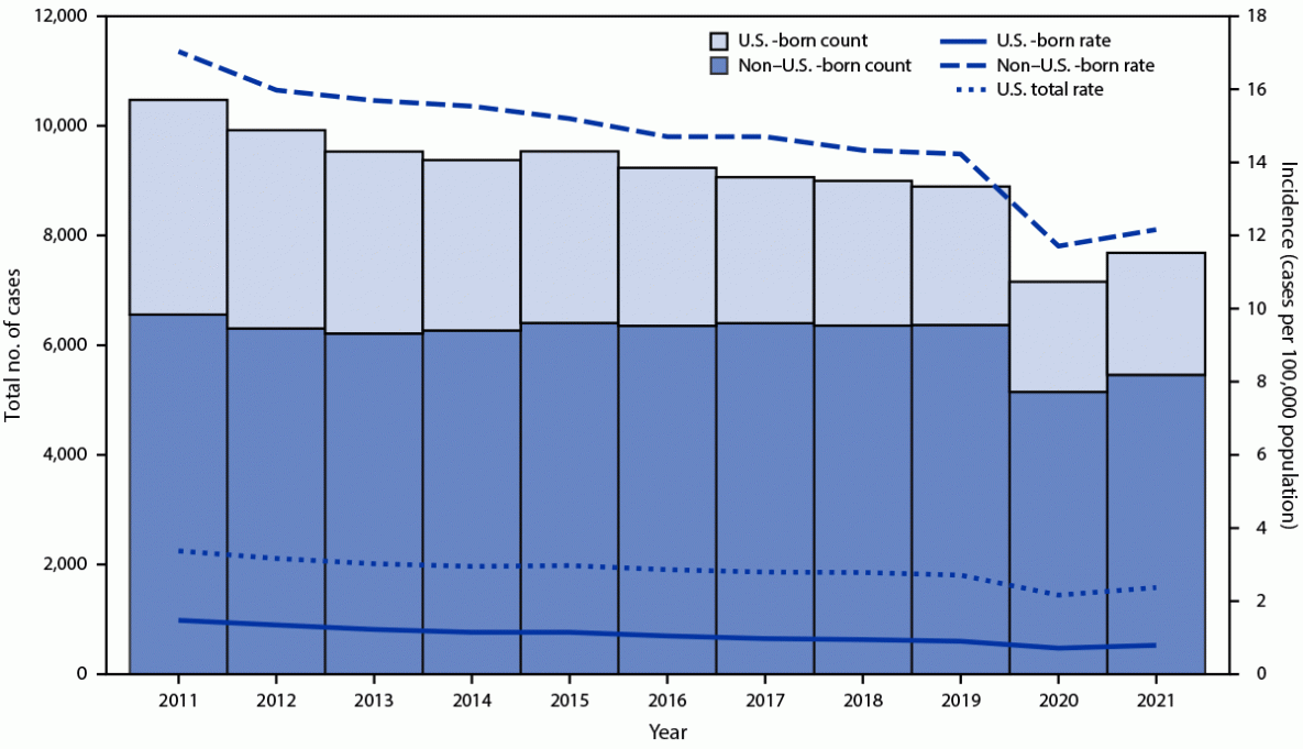 Figure is a histogram that show tuberculosis disease case counts and incidence across two panels, by patient birth origin in the United States during 2011&ndash;2021.