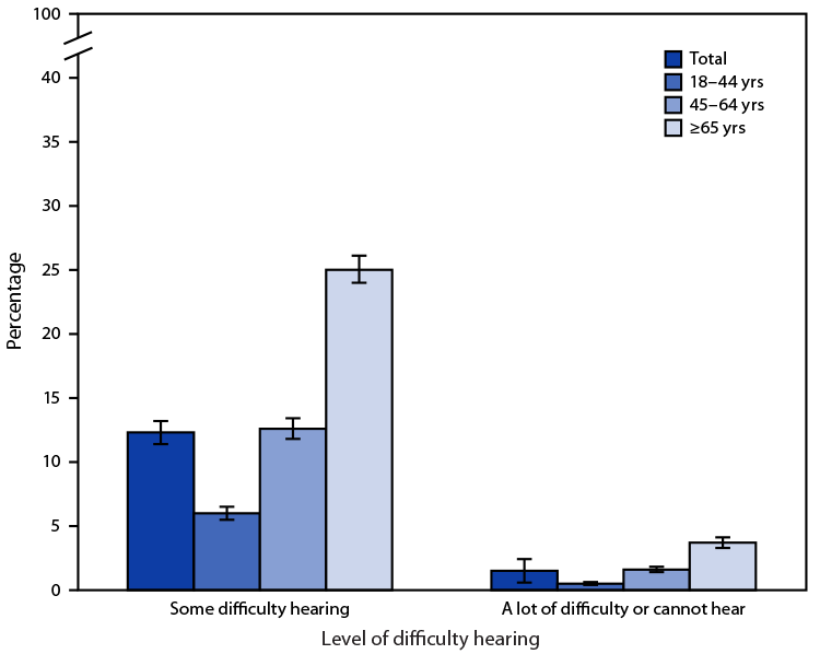 The figure is a bar chart showing the percentage of adults aged &ge;18 years who have difficulty hearing even when using a hearing aid, by age group, in the United States during 2020 according to the National Health Interview Survey.