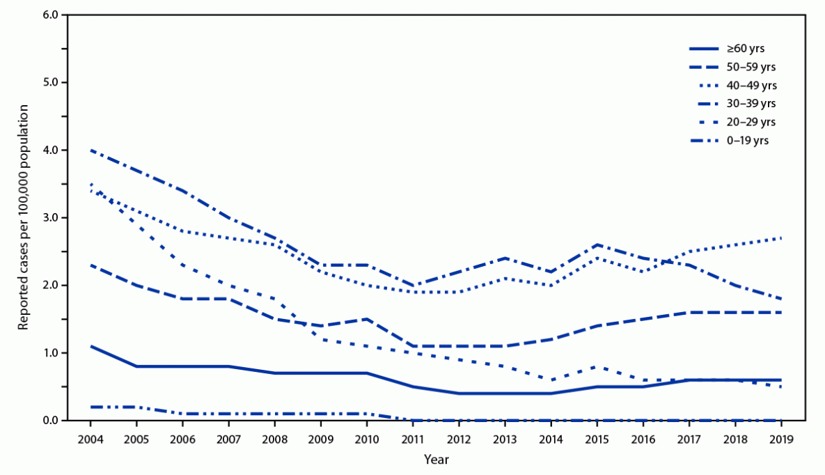 The figure is a line graph indicating rates of reported acute hepatitis B virus infection by age group in the United States during 2004&ndash;2019.