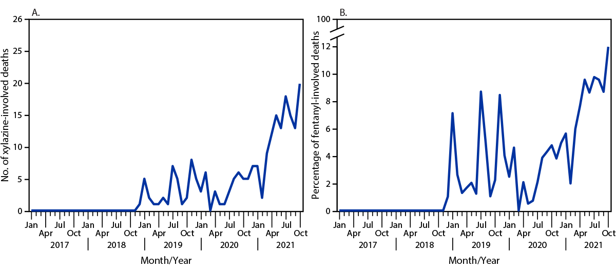 The figure is a set of two line graphs that show the number of xylazine-involved deaths and percentage of fentanyl-involved deaths with detectable xylazine by month in Cook County, Illinois, during 2017&ndash;2021.