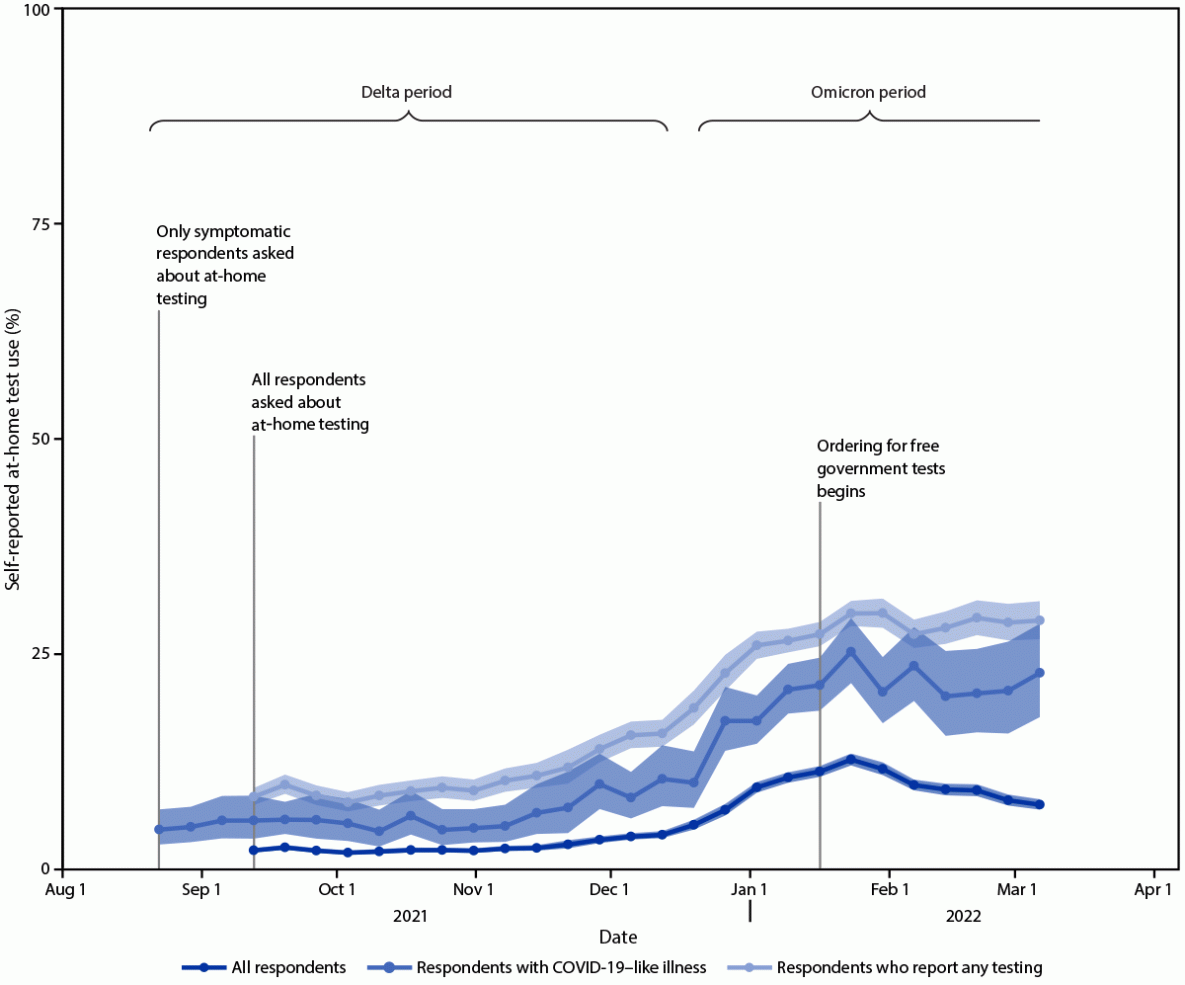 The figure is an epidemiologic curve showing the proportion of adults aged &ge;18 years who reported at-home rapid COVID-19 antigen test use during the preceding 30 days, in the United States, during August 23, 2021&ndash;March 12, 2022.