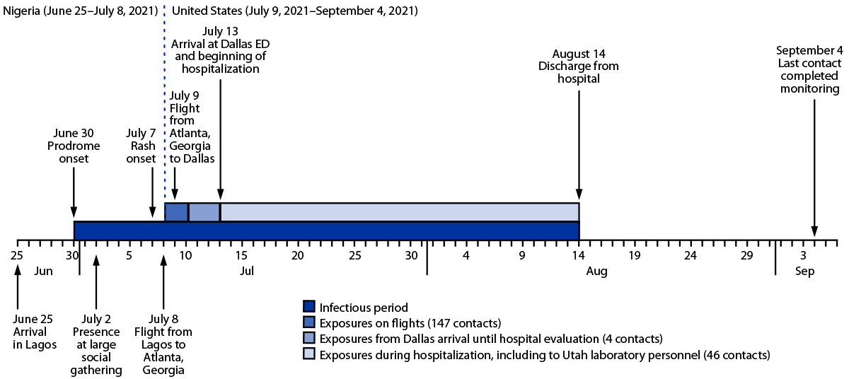 The figure shows a timeline of patient activities and potential Monkeypox virus exposures, from the patient&rsquo;s arrival in Lagos, Nigeria to completion of monitoring for the last exposed known contact in Dallas, Texas, during June&ndash;September 2021.