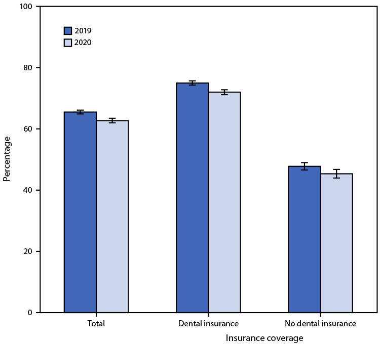The figure is a bar chart showing the percentage of adults aged 18&ndash;64 years who had a dental visit in the past 12 months, by dental insurance and year, using data from the National Health Interview Survey, in the United States, during 2019&ndash;2020.