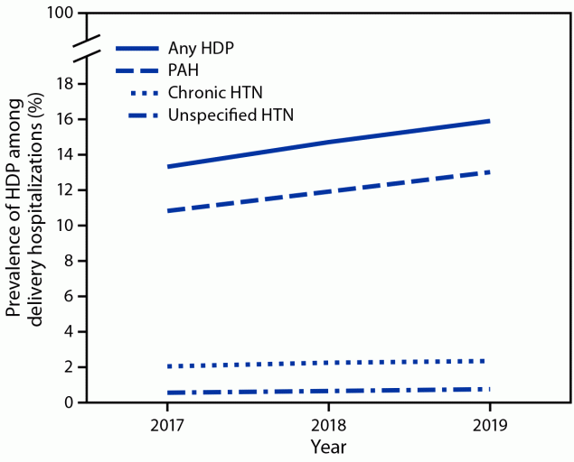 This figure is a line chart showing the prevalence of hypertensive disorders in pregnancy among delivery hospitalizations, by year, in the United States during 2017&ndash;2019 according to the National Inpatient Sample.