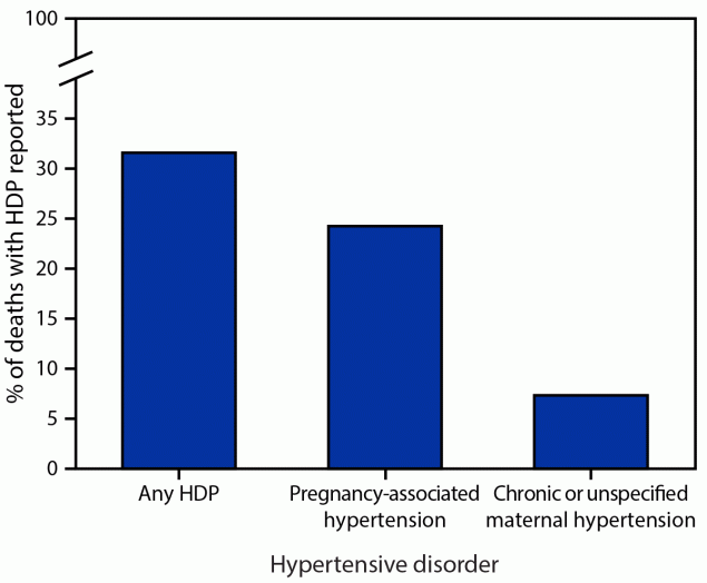 This figure is a bar chart showing the proportion of deaths occurring during delivery hospitalization with a documented diagnosis code of a hypertensive disorder in pregnancy in the United States during 2017&ndash;2019&mdash; according to the National Inpatient Sample.
