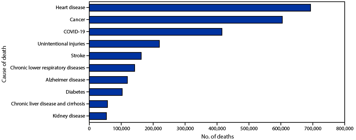 The figure is a histogram showing the provisional number of COVID-19 deaths and other deaths, by week of death, using data from the National Vital Statistics System, in the United States, during 2020&ndash;2021.
