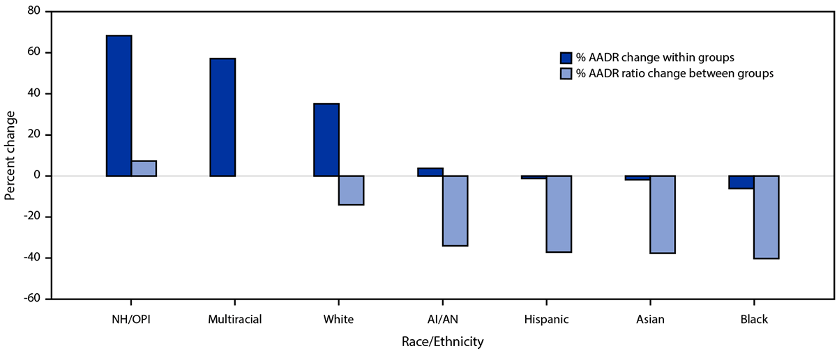 The figure shows the percent change in COVID-19 age-adjusted death rate and ratio, by race and ethnicity in the United States during 2020&ndash;2021.
