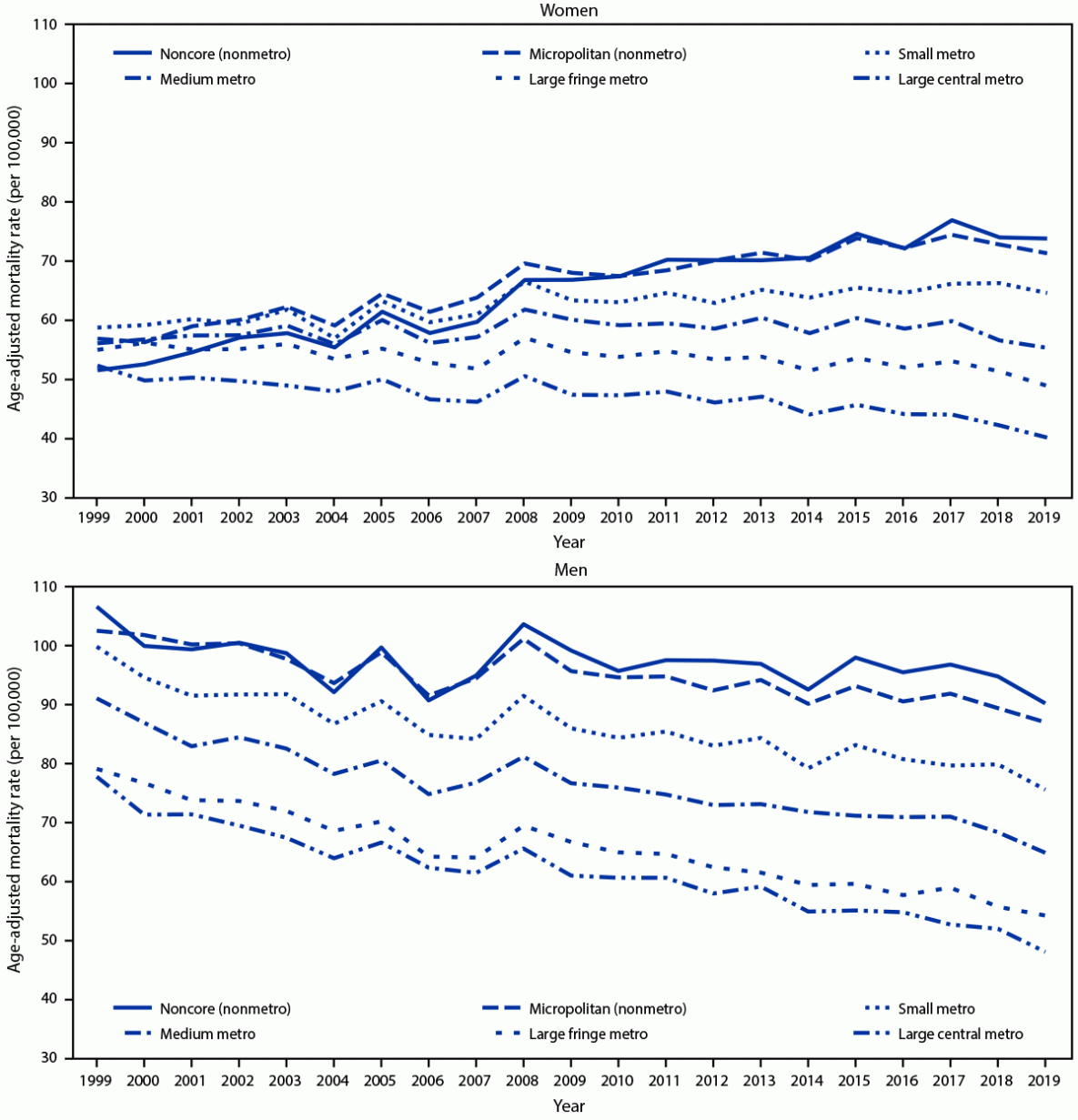 The figure is a line graph that shows the sex-specific trends in age-adjusted chronic obstructive pulmonary disease mortality rates by urban-rural classification among adults aged &ge;25 years in the United States during 1999&ndash;2019.