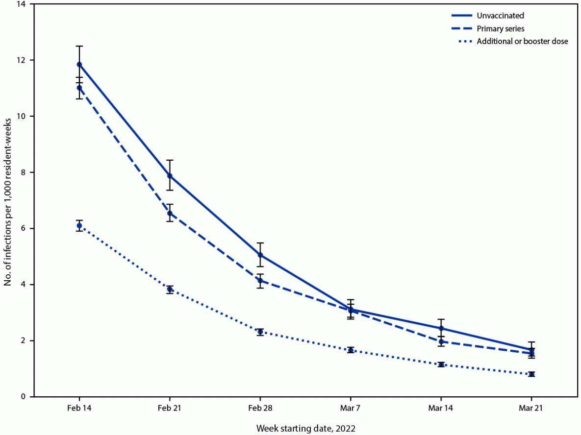 The figure is a line chart illustrating the crude weekly rates of reported confirmed SARS-CoV-2 infection among skilled nursing facility residents, by vaccination status and resident-week, in the United States according to the National Healthcare Safety Network during February 14&ndash;March 27 2022.