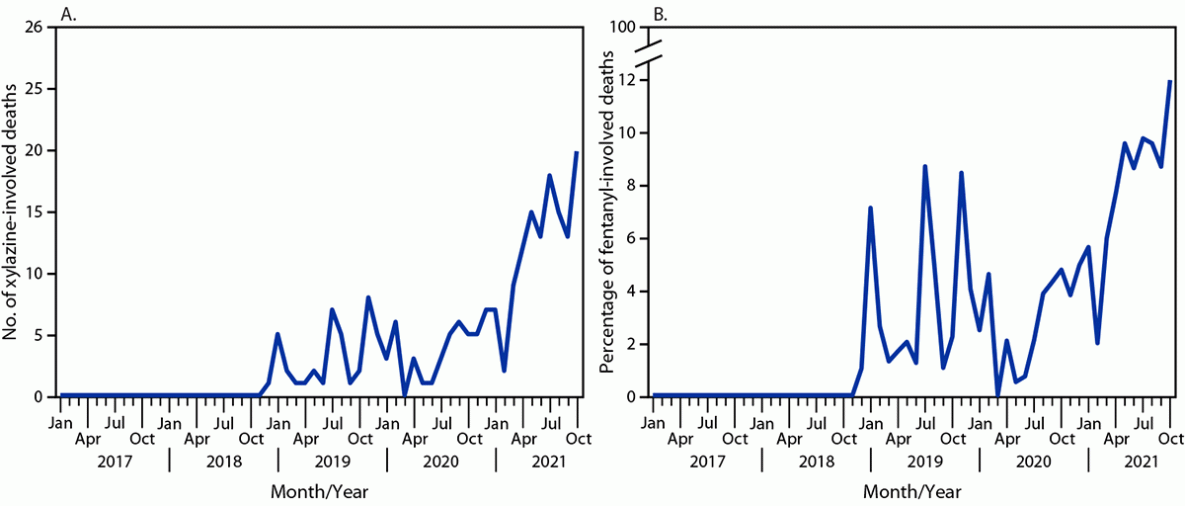 The figure is a set of two line graphs that show the number of xylazine-involved deaths and percentage of fentanyl-involved deaths with detectable xylazine by month in Cook County, Illinois, during 2017&ndash;2021.