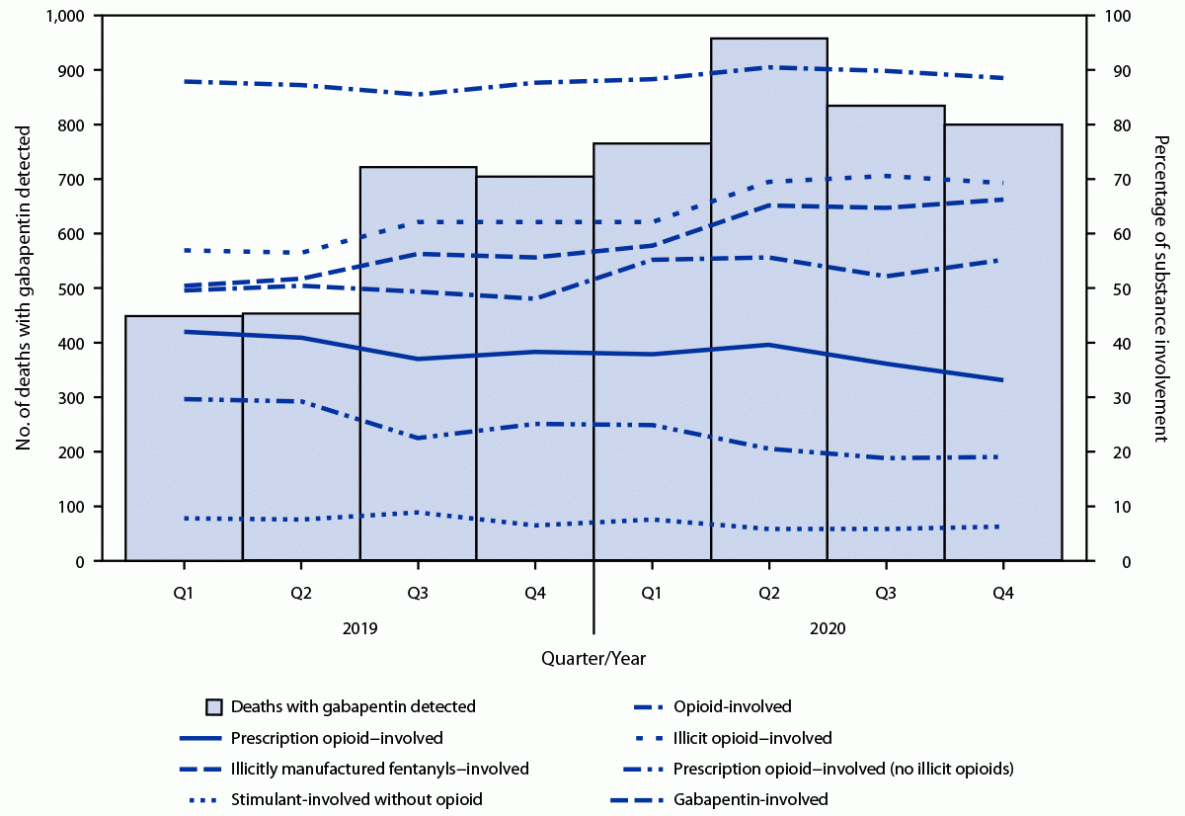 Figure is a combination bar and line graph showing quarterly trends in gabapentin detection and involvement of gabapentin and other substances in U.S. drug overdose deaths among decedents in whom gabapentin was detected, by substance involvement, during January 2019&ndash;December 2020.
