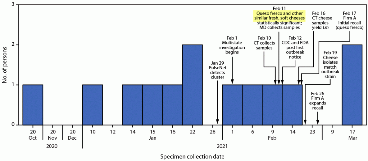 The figure is a bar chart indicating number of persons infected with the outbreak strain of Listeria monocytogenes in the United States during October 20, 2020&ndash;March 17, 2021, by date of specimen collection.
