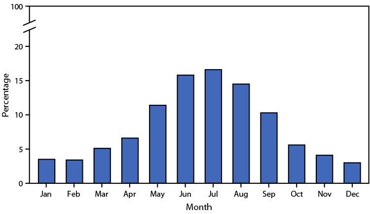 The figure is a bar chart showing the percentage distribution of deaths involving injuries from recreational and nonrecreational use of watercraft, by month, in the United States during 2018&ndash;2020.